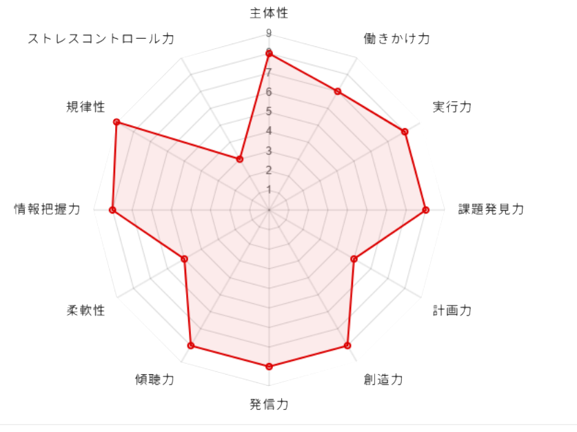 企業が求めるCore Skill Compass（例）